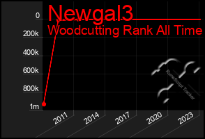 Total Graph of Newgal3