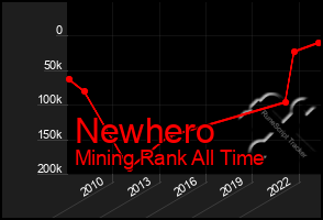 Total Graph of Newhero