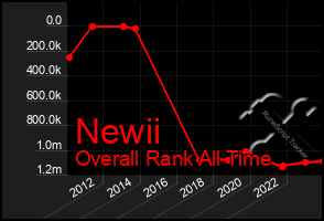 Total Graph of Newii