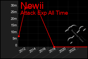 Total Graph of Newii