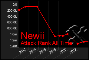 Total Graph of Newii