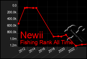 Total Graph of Newii