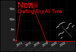 Total Graph of Newii