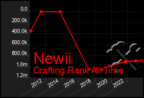 Total Graph of Newii