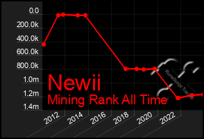 Total Graph of Newii