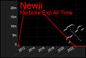 Total Graph of Newii