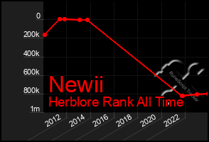 Total Graph of Newii