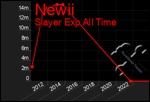 Total Graph of Newii