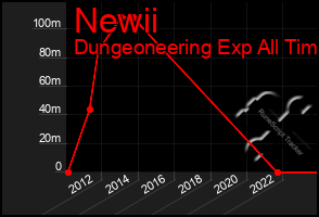 Total Graph of Newii