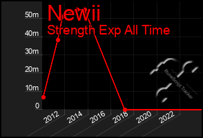 Total Graph of Newii