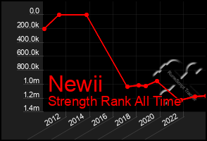 Total Graph of Newii