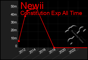 Total Graph of Newii