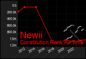 Total Graph of Newii