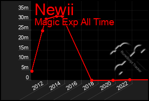 Total Graph of Newii