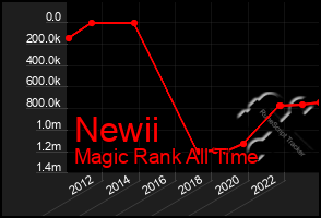 Total Graph of Newii