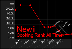 Total Graph of Newii