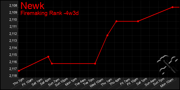 Last 31 Days Graph of Newk