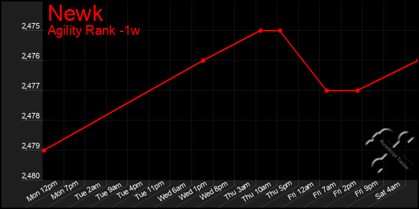 Last 7 Days Graph of Newk