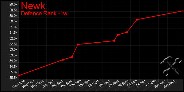 Last 7 Days Graph of Newk