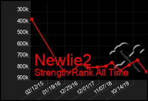 Total Graph of Newlie2