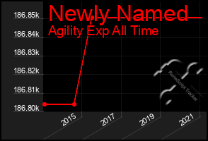 Total Graph of Newly Named