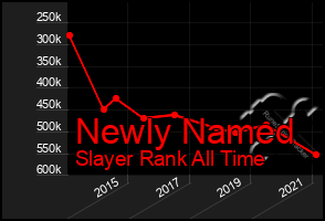 Total Graph of Newly Named