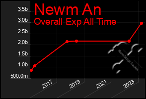 Total Graph of Newm An