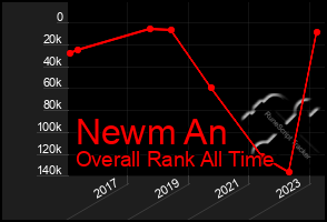 Total Graph of Newm An