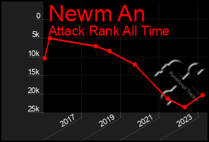 Total Graph of Newm An