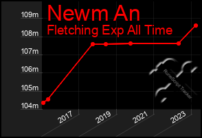 Total Graph of Newm An