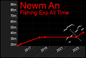 Total Graph of Newm An