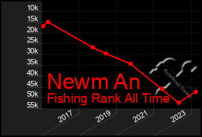 Total Graph of Newm An