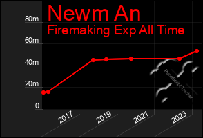 Total Graph of Newm An