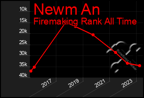 Total Graph of Newm An