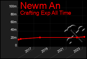 Total Graph of Newm An