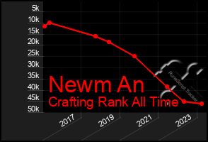 Total Graph of Newm An