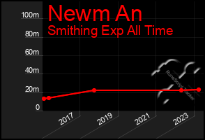 Total Graph of Newm An