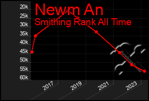 Total Graph of Newm An