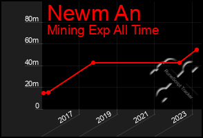 Total Graph of Newm An