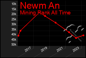 Total Graph of Newm An