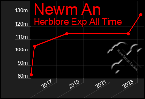 Total Graph of Newm An