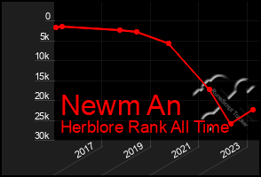 Total Graph of Newm An