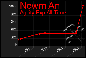 Total Graph of Newm An