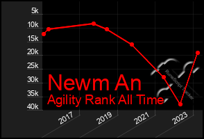 Total Graph of Newm An