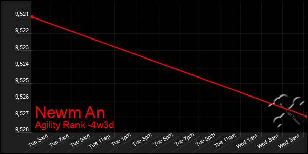 Last 31 Days Graph of Newm An