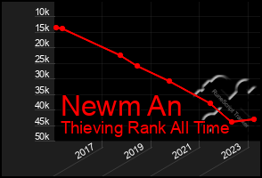 Total Graph of Newm An