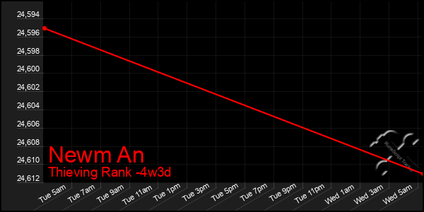 Last 31 Days Graph of Newm An