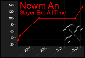 Total Graph of Newm An