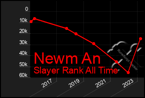 Total Graph of Newm An