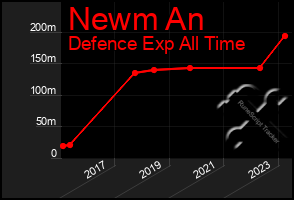 Total Graph of Newm An